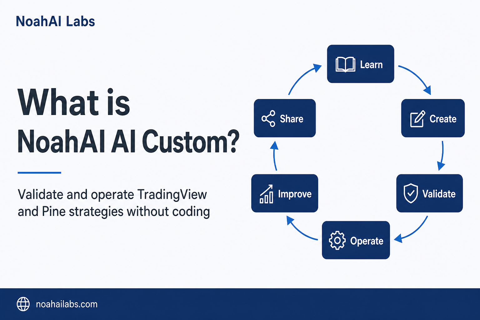 NoahAI AI Custom operating loop: Learn, Create, Validate, Operate, Improve, Share