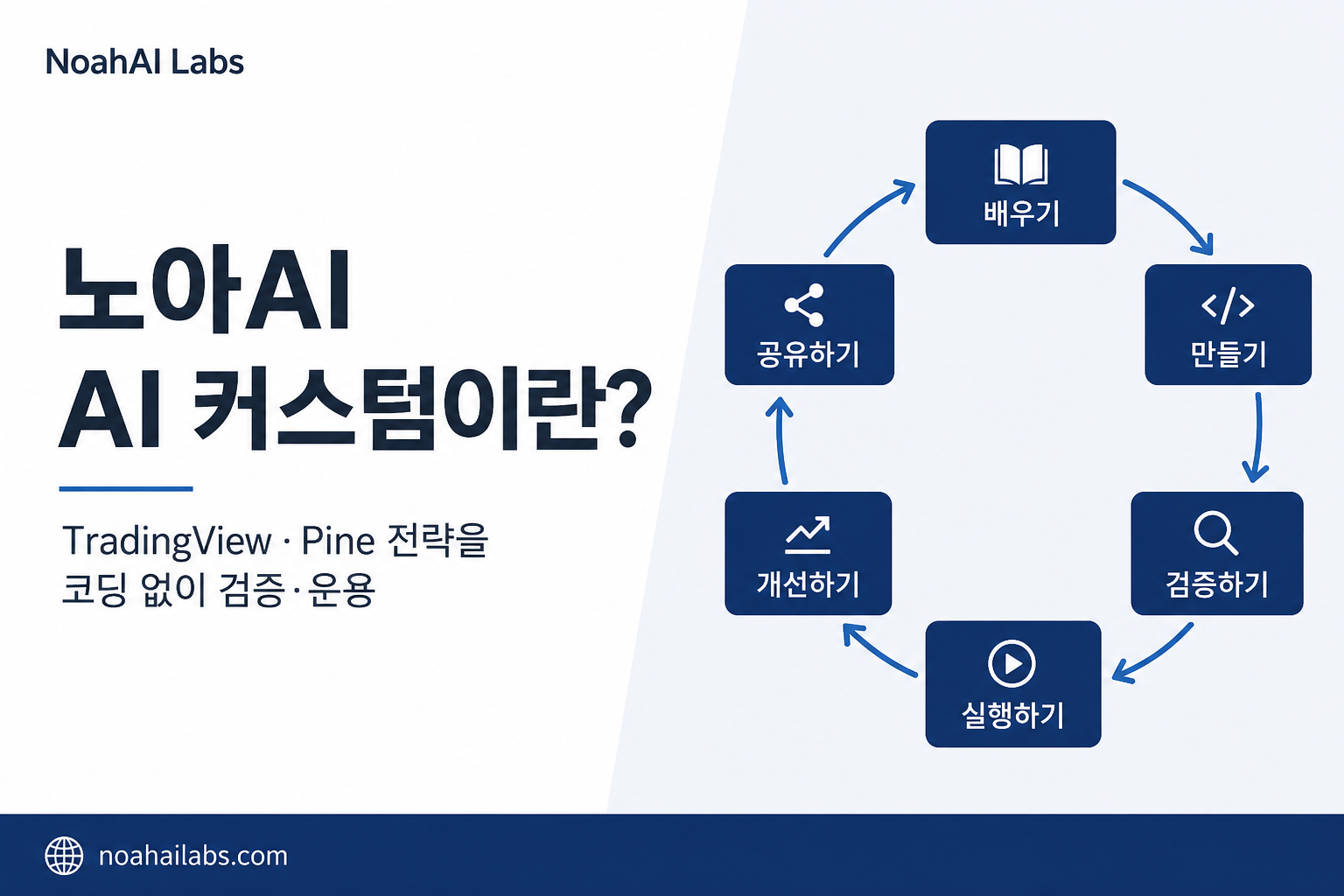 노아AI AI 커스텀 운영 루프: 배우기, 만들기, 검증하기, 실행하기, 개선하기, 공유하기